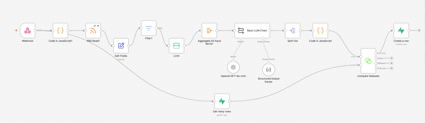 The n8n workflow: webhook, RSS read, filter, an OpenAI LLM chain with structured output, dataset comparison and storing new rows